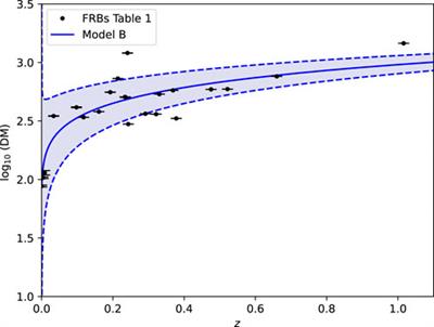 Modeling the dispersion measure—redshift relation for fast radio bursts